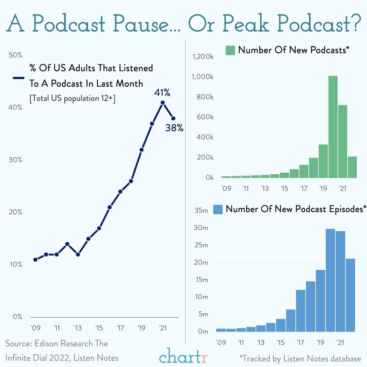 Podcast numbers are decreasing in the U.S.