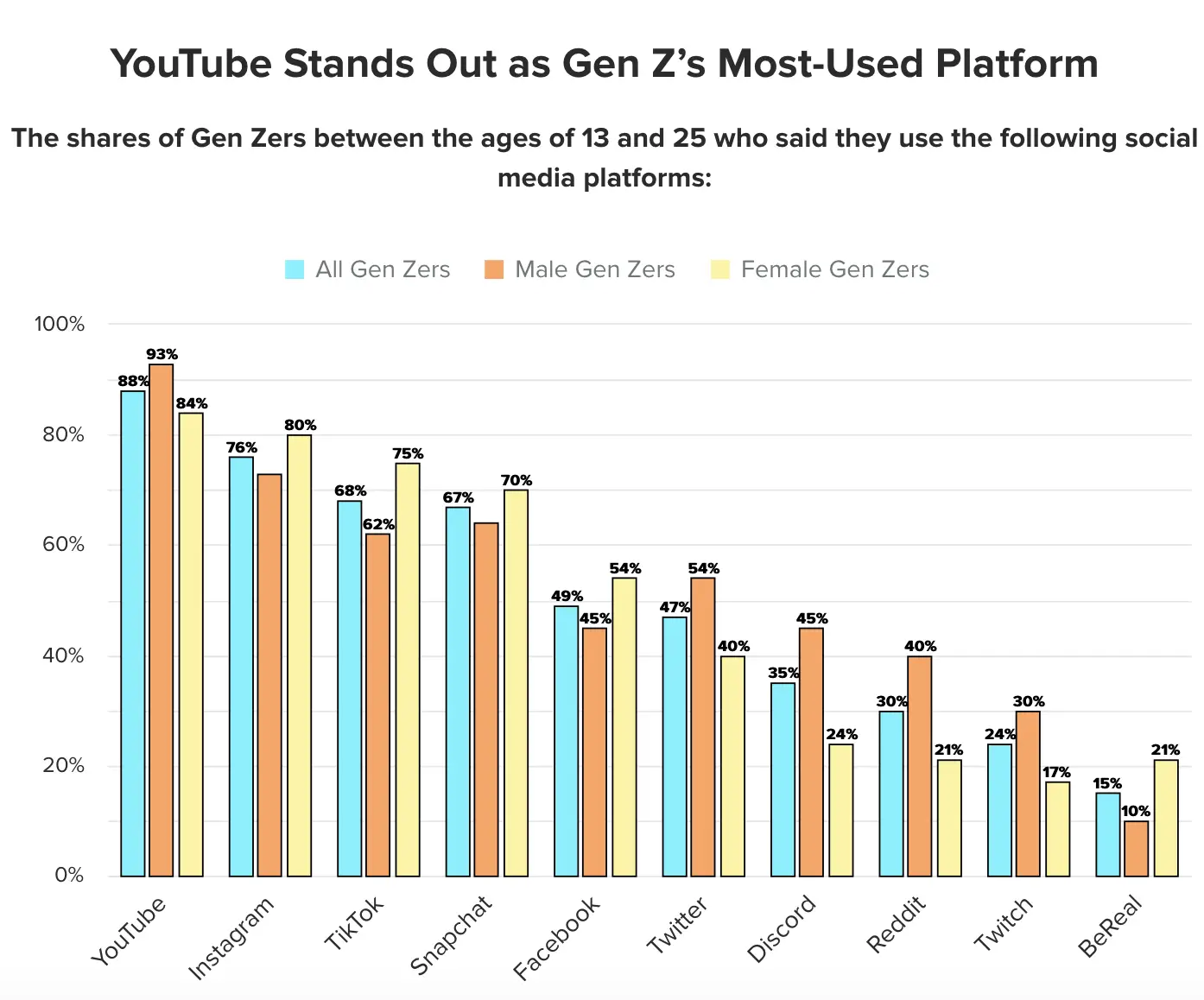 Where does GenZ spend their time online?