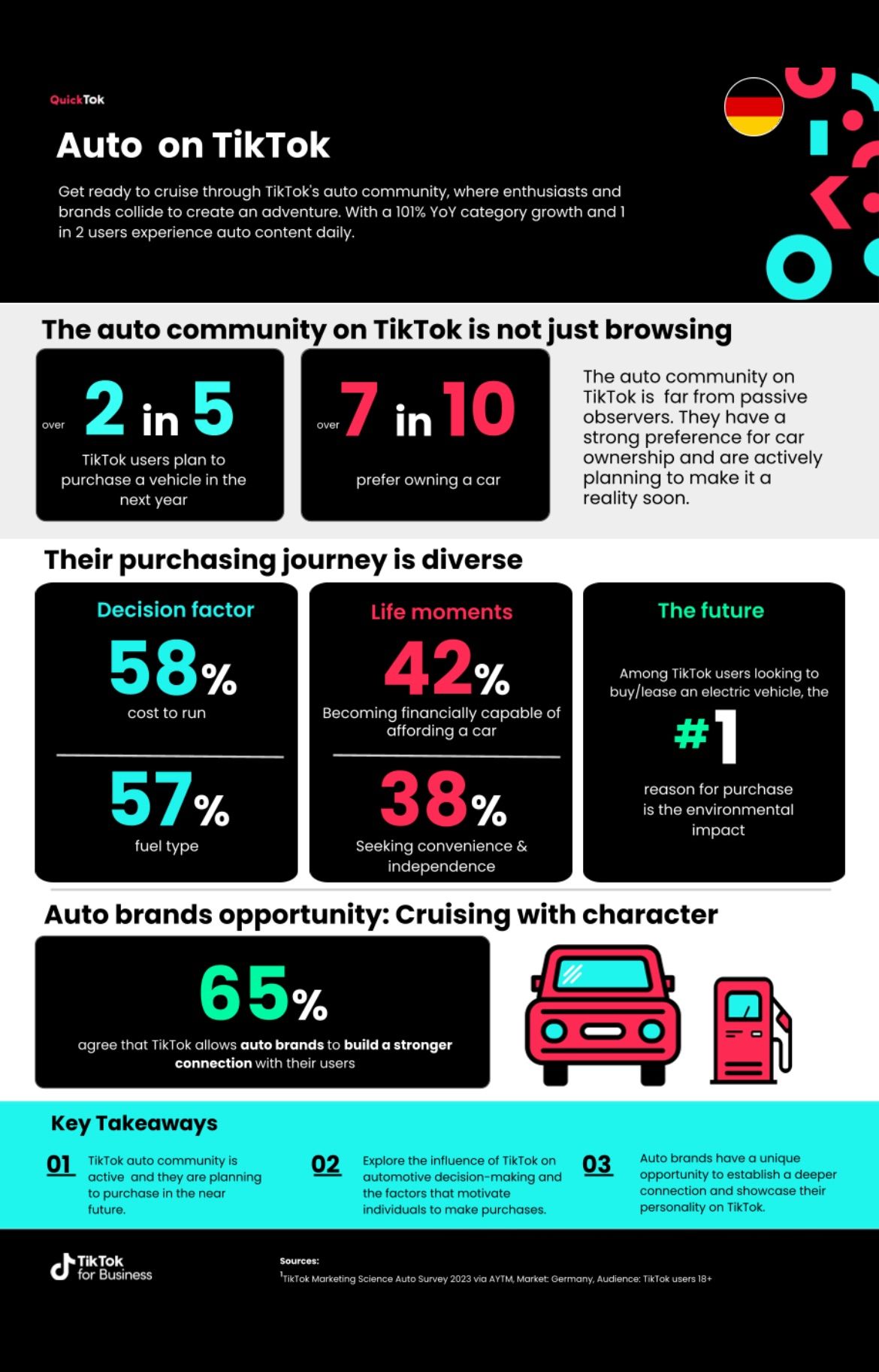 Autofans auf TikTok - aktuelle Zahlen