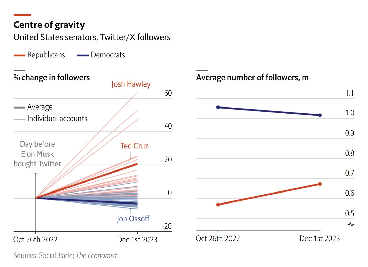 Follower-Verteilung der Politiker von Demokraten und Republikanern in den USA auf X/Twitter